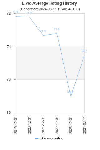 Average rating history