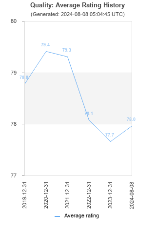 Average rating history