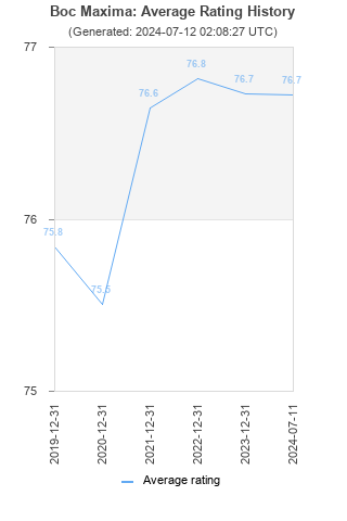 Average rating history