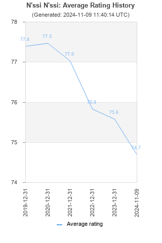 Average rating history