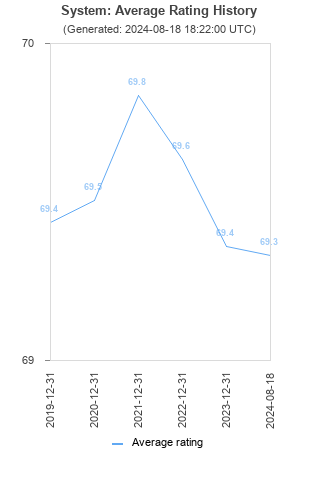 Average rating history