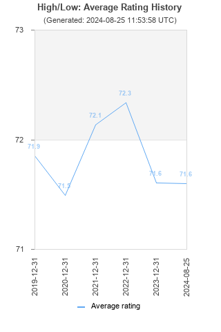 Average rating history