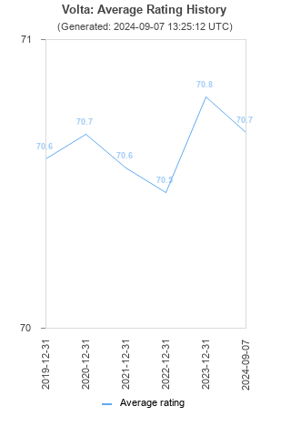 Average rating history