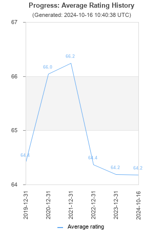 Average rating history