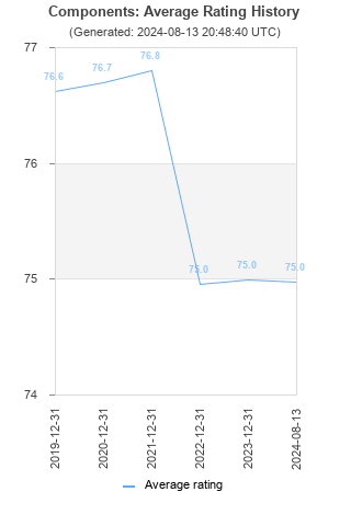 Average rating history