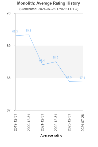 Average rating history