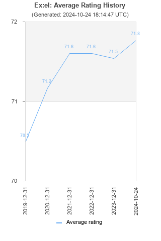 Average rating history