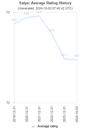 Average rating history