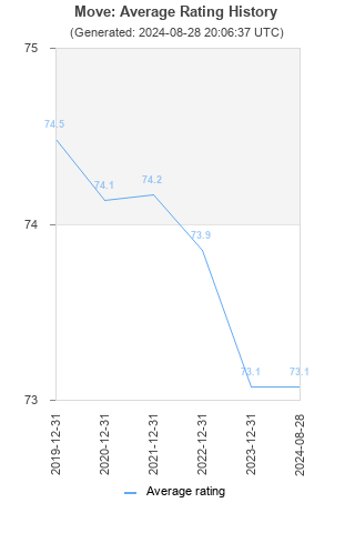 Average rating history