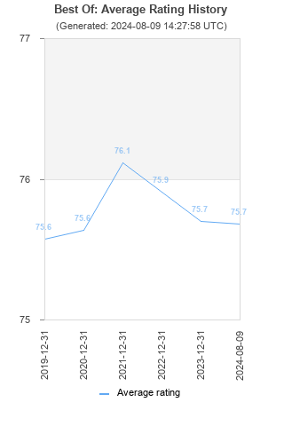 Average rating history