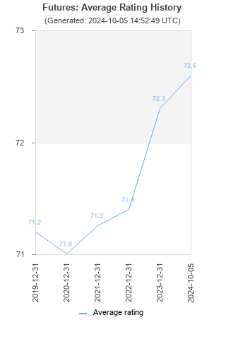 Average rating history