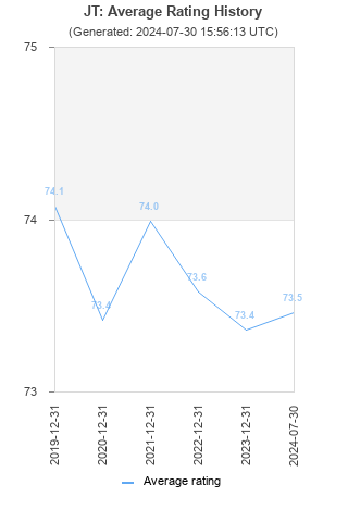 Average rating history