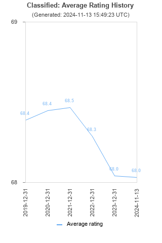 Average rating history