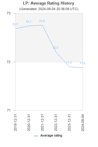 Average rating history