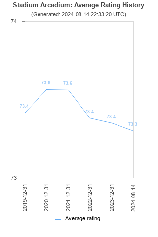 Average rating history