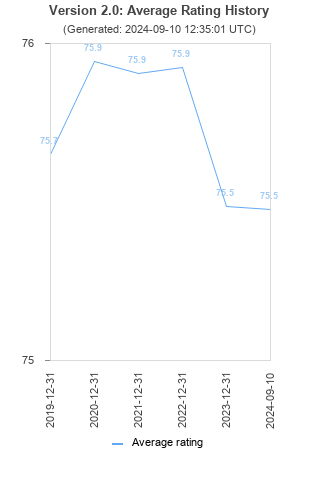 Average rating history