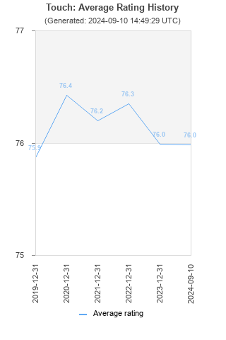 Average rating history