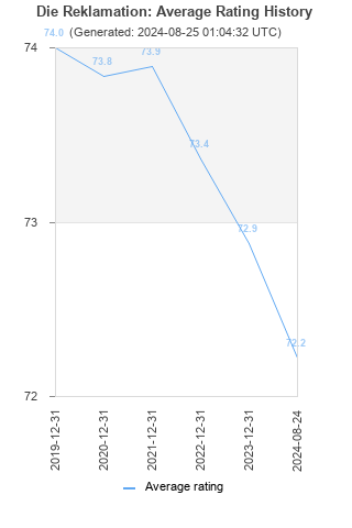 Average rating history