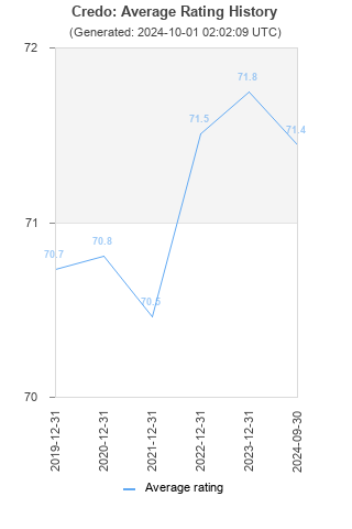 Average rating history