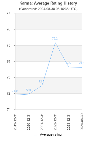 Average rating history