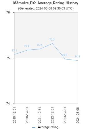 Average rating history