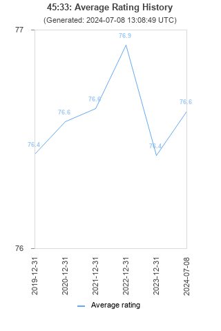 Average rating history