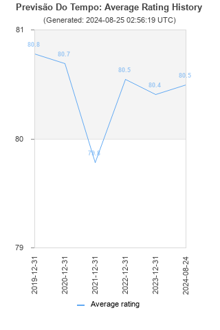 Average rating history