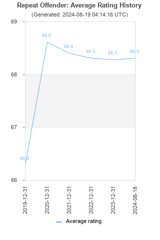 Average rating history