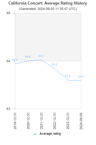 Average rating history