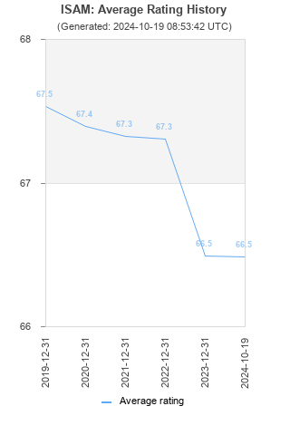 Average rating history