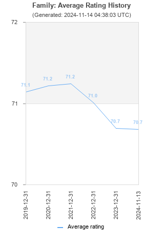 Average rating history