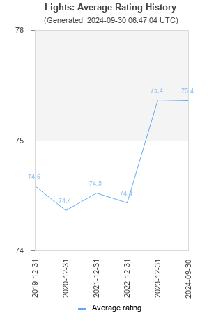 Average rating history