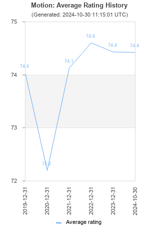 Average rating history