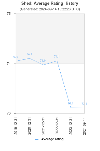 Average rating history