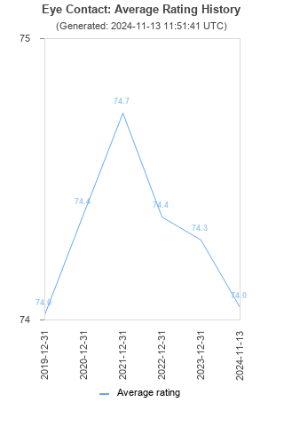 Average rating history