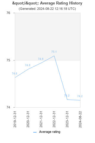 Average rating history