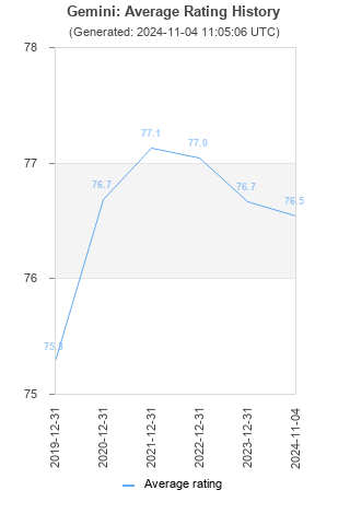 Average rating history