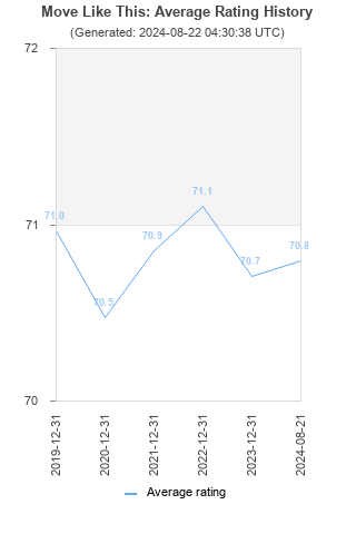 Average rating history