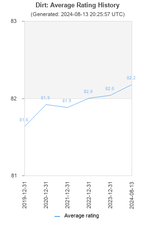 Average rating history