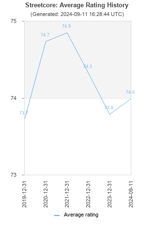 Average rating history