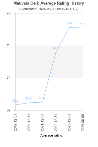 Average rating history