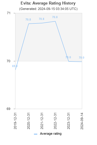 Average rating history