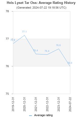 Average rating history