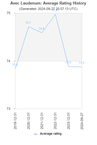 Average rating history