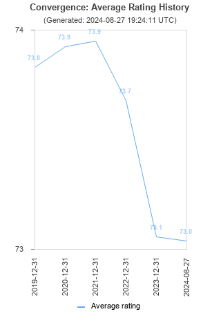 Average rating history