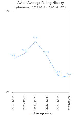 Average rating history