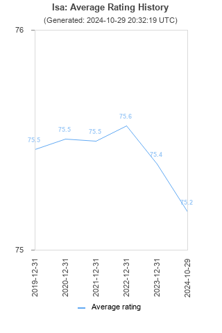 Average rating history