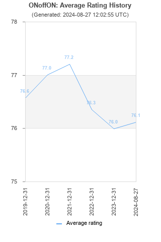 Average rating history