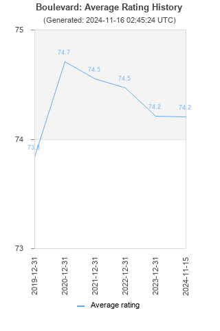 Average rating history