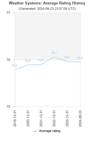 Average rating history